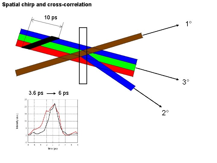Spatial chirp and cross-correlation 10 ps 1° 3° 3. 6 ps 2° 