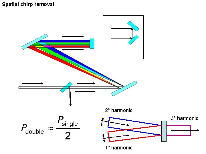 Spatial chirp removal 2° harmonic 3° harmonic 1° harmonic 