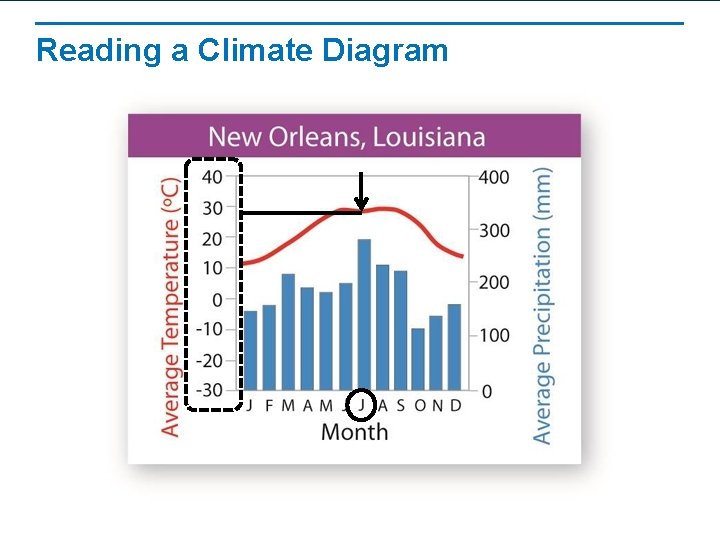 Reading a Climate Diagram 