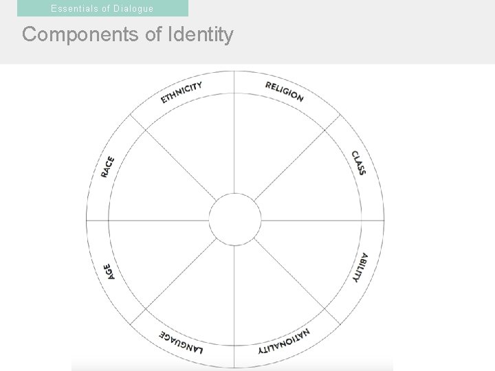 Essentials of Dialogue Components of Identity 