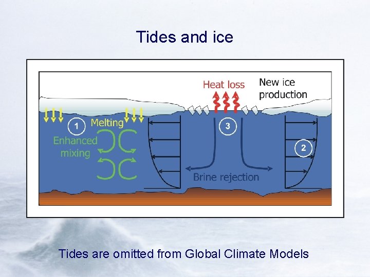 Tides and ice Tides are omitted from Global Climate Models 