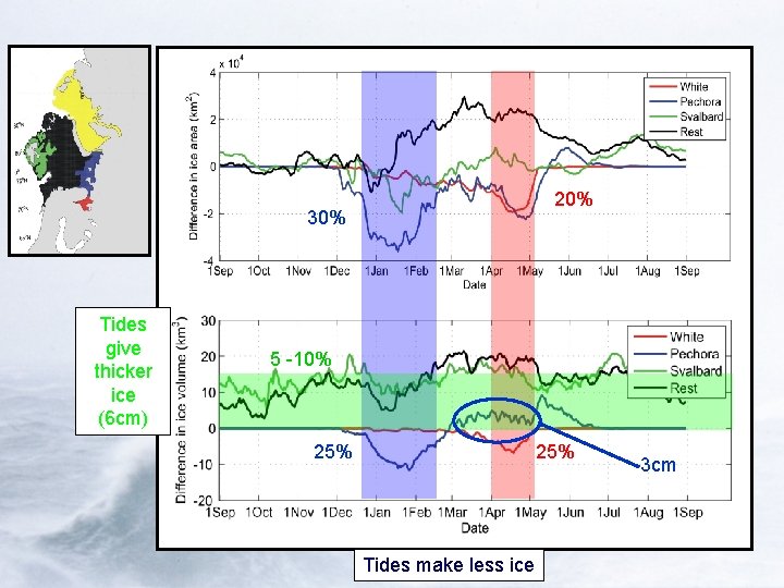 20% 30% Tides give thicker ice (6 cm) 5 -10% 25% Tides make less