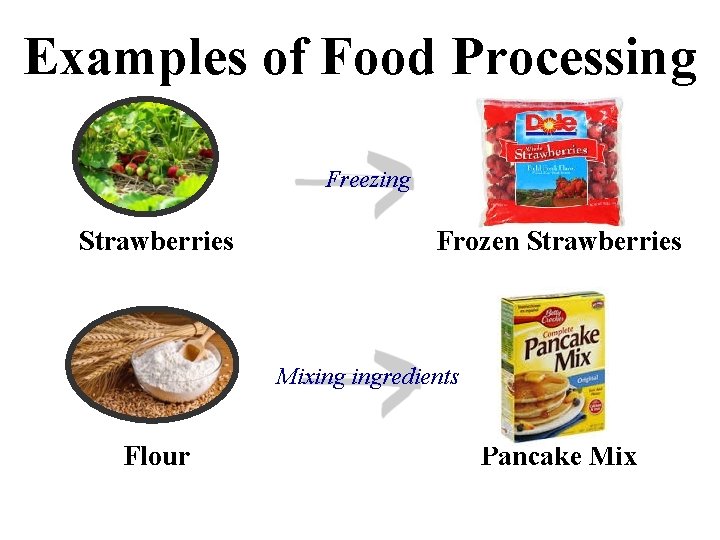 Examples of Food Processing Freezing Strawberries Frozen Strawberries Mixing ingredients Flour Pancake Mix 