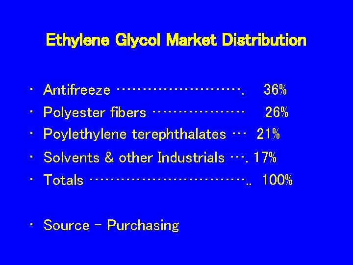 Ethylene Glycol Market Distribution • • • Antifreeze …………. 36% Polyester fibers ……………… 26%