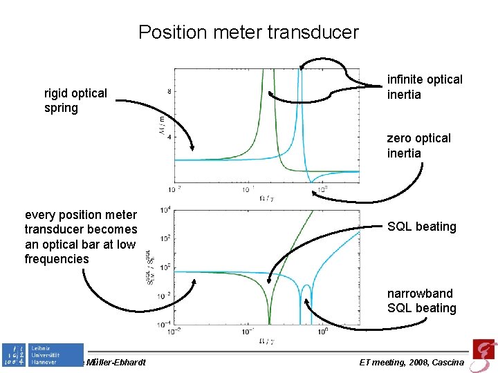 Position meter transducer rigid optical spring infinite optical inertia zero optical inertia every position
