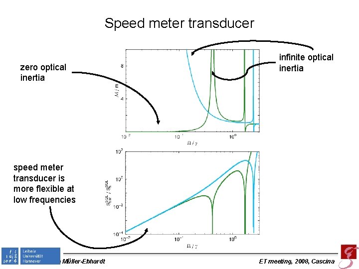 Speed meter transducer zero optical inertia infinite optical inertia speed meter transducer is more