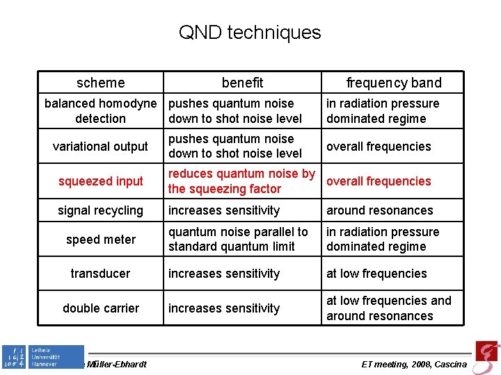 QND techniques scheme benefit balanced homodyne pushes quantum noise detection down to shot noise