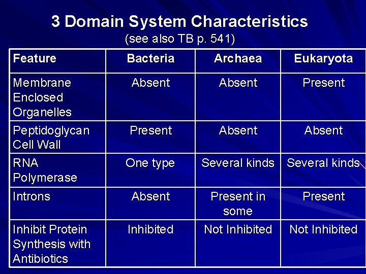 3 Domain System Characteristics (see also TB p. 541) Feature Membrane Enclosed Organelles Peptidoglycan