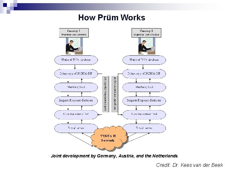 How Prüm Works Joint development by Germany, Austria, and the Netherlands Credit: Dr. Kees