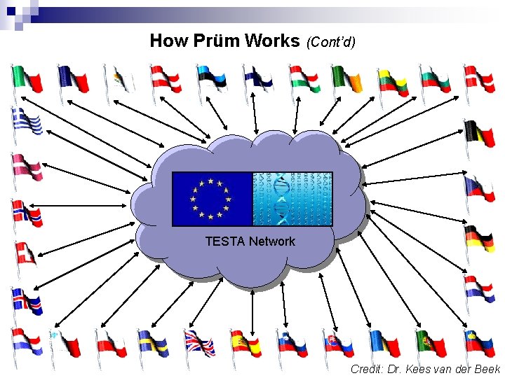 How Prüm Works (Cont’d) TESTA Network Credit: Dr. Kees van der Beek 