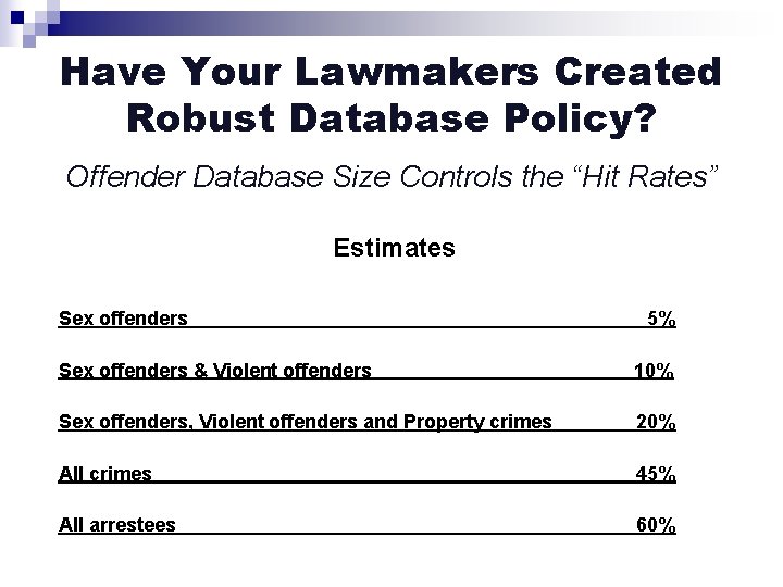 Have Your Lawmakers Created Robust Database Policy? Offender Database Size Controls the “Hit Rates”