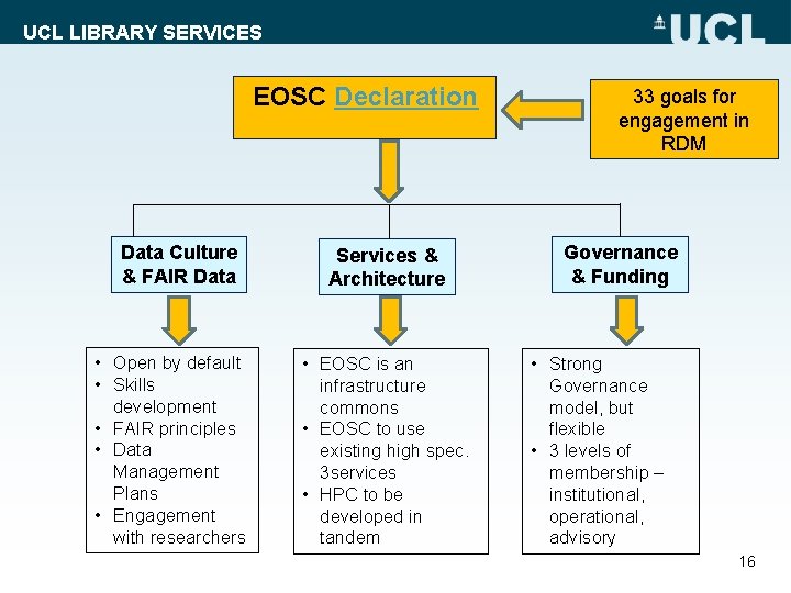 UCL LIBRARY SERVICES EOSC Declaration Data Culture & FAIR Data • Open by default