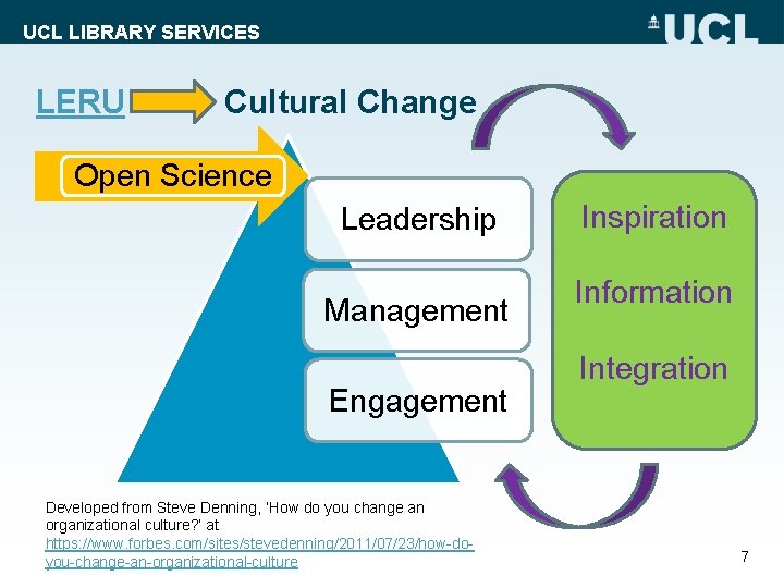 UCL LIBRARY SERVICES LERU Cultural Change Open Science Leadership Management Engagement Developed from Steve