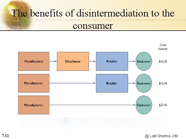 The benefits of disintermediation to the consumer 7. 11 @ Lalit Sharma, JIM 