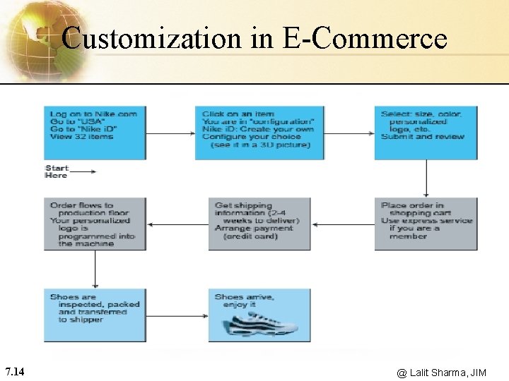 Customization in E-Commerce 7. 14 @ Lalit Sharma, JIM 