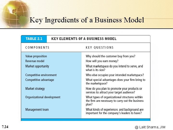 Key Ingredients of a Business Model 7. 24 @ Lalit Sharma, JIM 