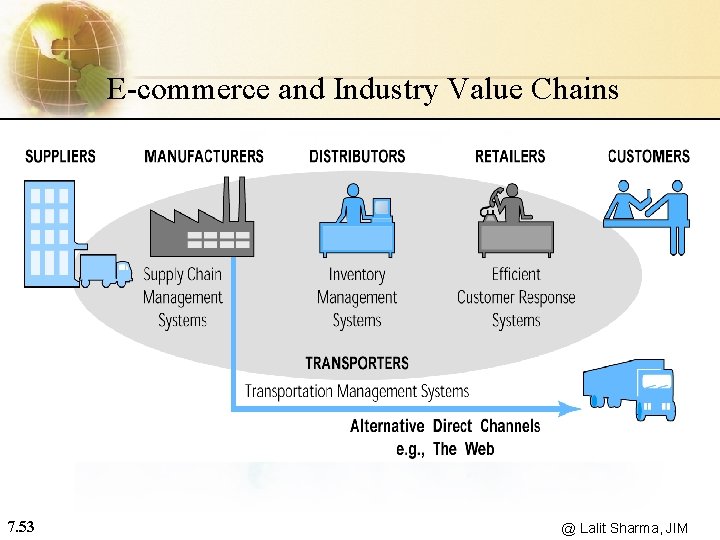 E-commerce and Industry Value Chains 7. 53 @ Lalit Sharma, JIM 