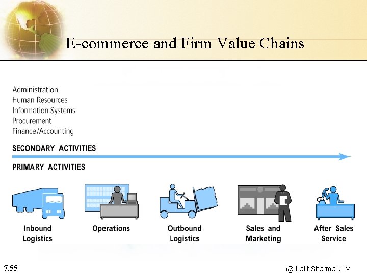 E-commerce and Firm Value Chains 7. 55 @ Lalit Sharma, JIM 