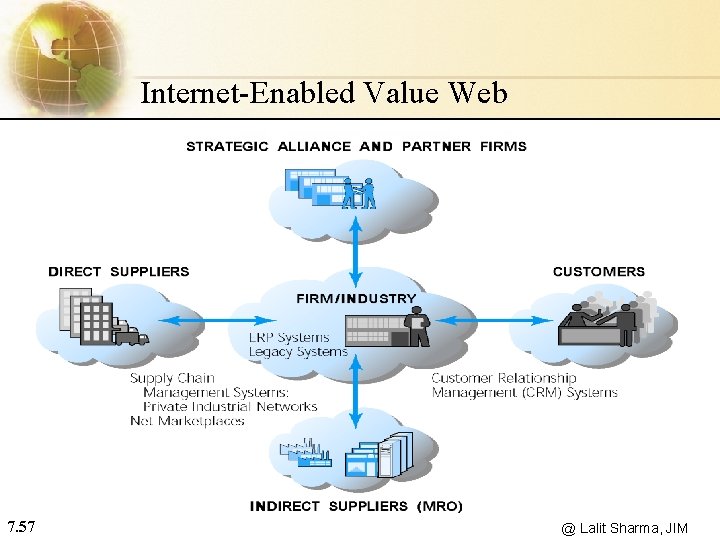 Internet-Enabled Value Web 7. 57 @ Lalit Sharma, JIM 
