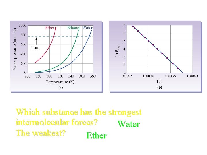 Which substance has the strongest intermolecular forces? Water The weakest? Ether 