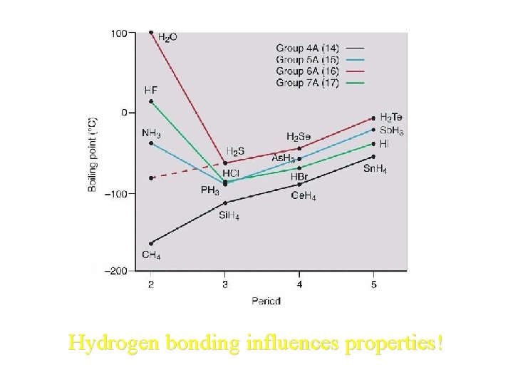 Hydrogen bonding influences properties! 