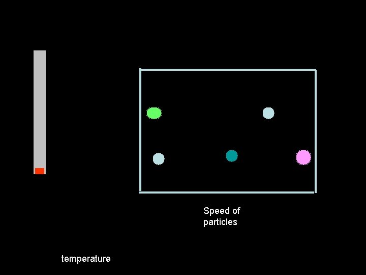 Speed of particles temperature 