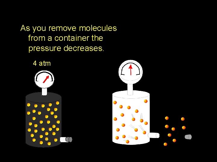 As you remove molecules from a container the pressure decreases. 4 atm 