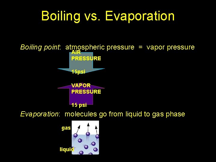 Boiling vs. Evaporation Boiling point: atmospheric pressure = vapor pressure AIR PRESSURE 15 psi