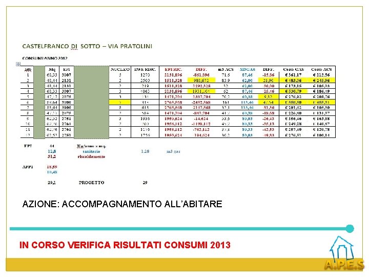 AZIONE: ACCOMPAGNAMENTO ALL’ABITARE IN CORSO VERIFICA RISULTATI CONSUMI 2013 