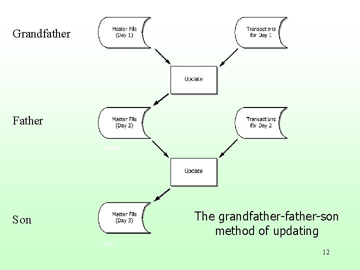 Grandfather Father Son The grandfather-son method of updating 12 
