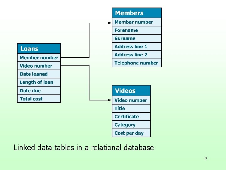  Linked data tables in a relational database 9 