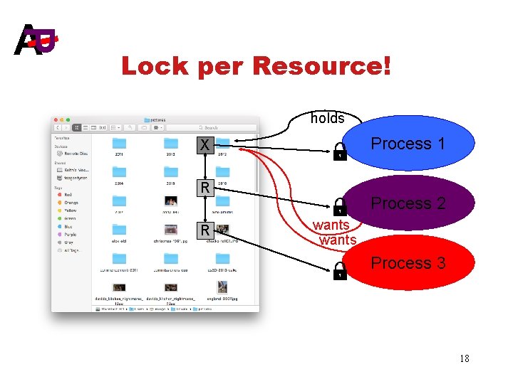 I P A Lock per Resource! holds Process 1 X R R Process 2
