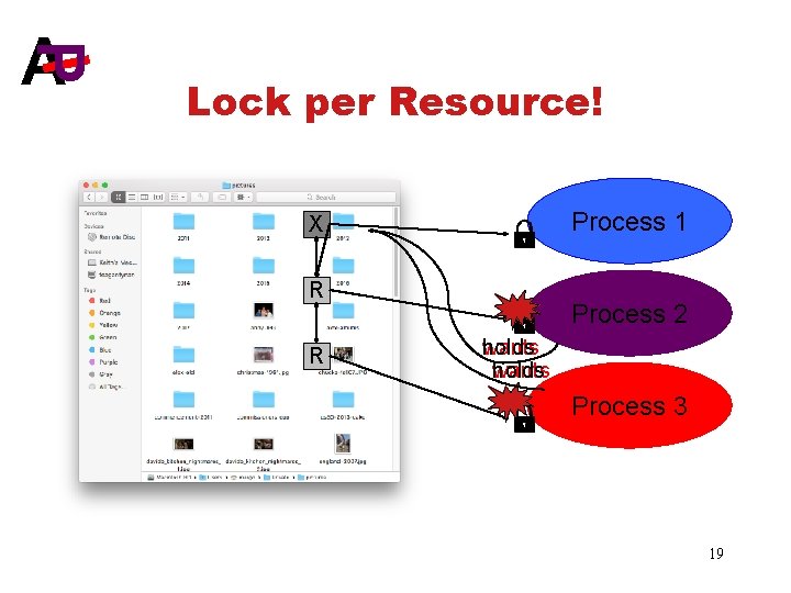 I P A Lock per Resource! Process 1 X R R Process 2 holds