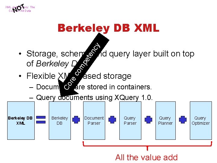 T XML and XQuery: The Cure for All Data NO cy Berkeley DB XML