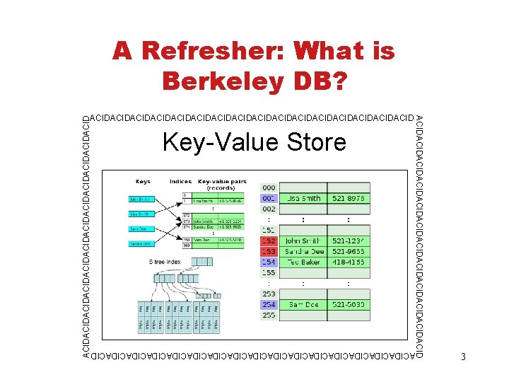 A Refresher: What is Berkeley DB? ACIDACIDACIDACIDACIDACIDACIDACID Key-Value Store ACIDACIDACIDACIDACIDACIDACIDACIDACIDACIDACIDACIDACIDACID 3 