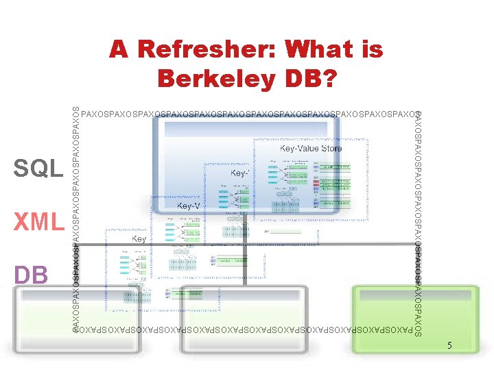 DB PAXOSPAXOSPAXOSPAXOSPAXOSPAXOS XML PAXOSPAXOSPAXOSPAXOSPAXOSPAXOS SQL PAXOSPAXOSPAXOSPAXOS A Refresher: What is Berkeley DB? 5 