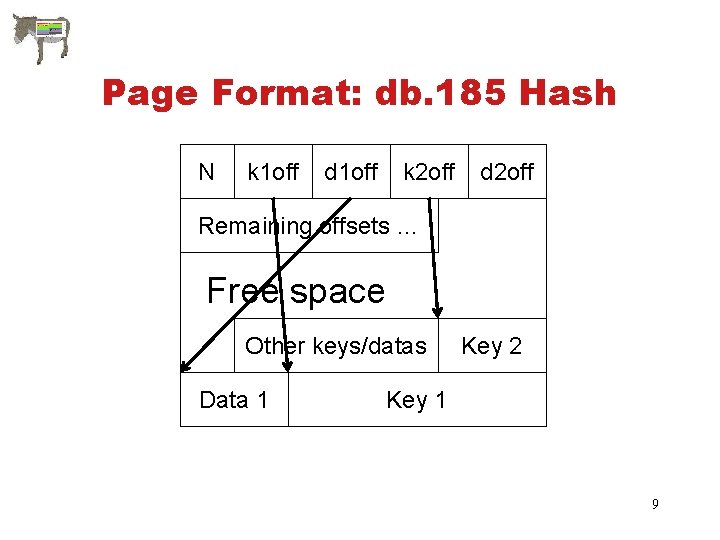 Page Format: db. 185 Hash N k 1 off d 1 off k 2