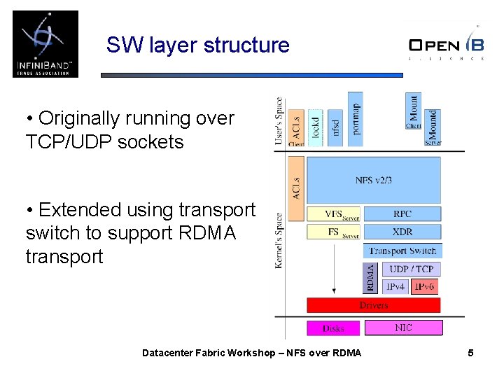 SW layer structure • Originally running over TCP/UDP sockets • Extended using transport switch