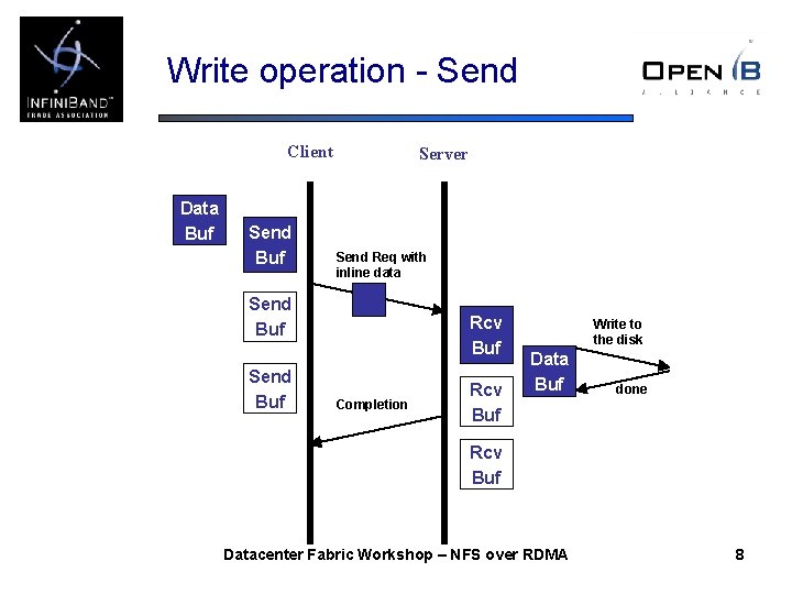 Write operation - Send Client Data Buf Send Buf Server Send Req with inline