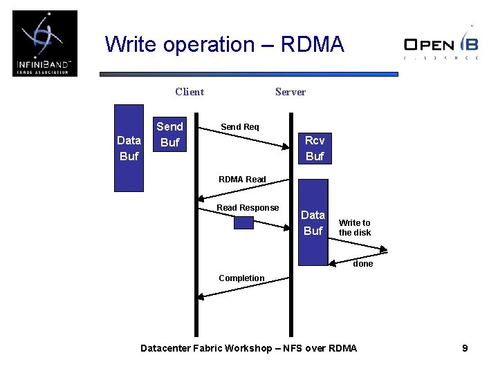 Write operation – RDMA Client Data Buf Send Buf Server Send Req Rcv Buf