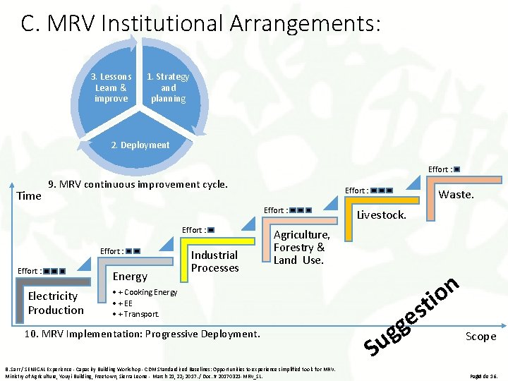 C. MRV Institutional Arrangements: 3. Lessons Learn & improve 1. Strategy and planning 2.
