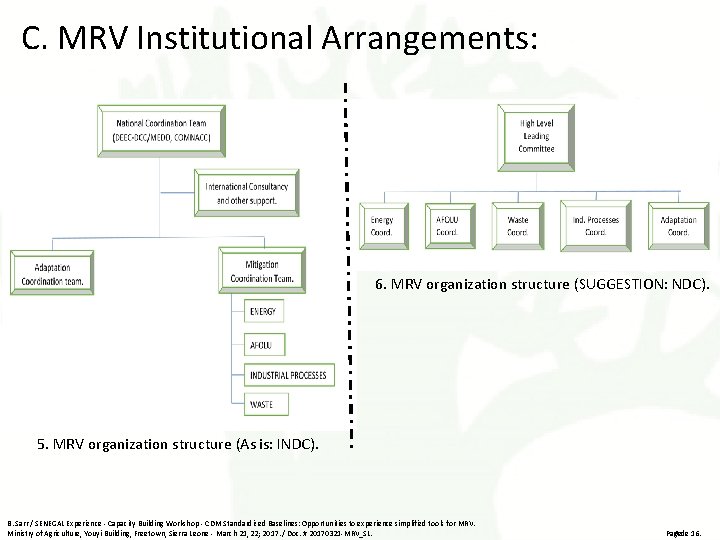 C. MRV Institutional Arrangements: 6. MRV organization structure (SUGGESTION: NDC). 5. MRV organization structure