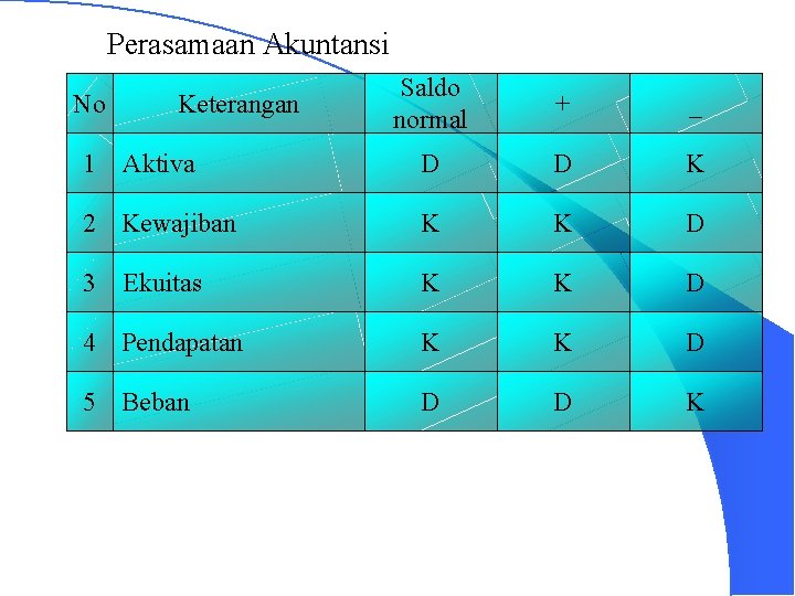 Perasamaan Akuntansi Saldo normal + _ Aktiva D D K 2 Kewajiban K K