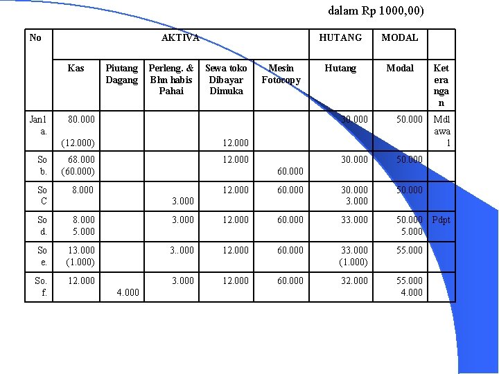 (dalam No AKTIVA Kas Jan 1 a. Piutang Dagang Perleng. & Bhn habis Pahai