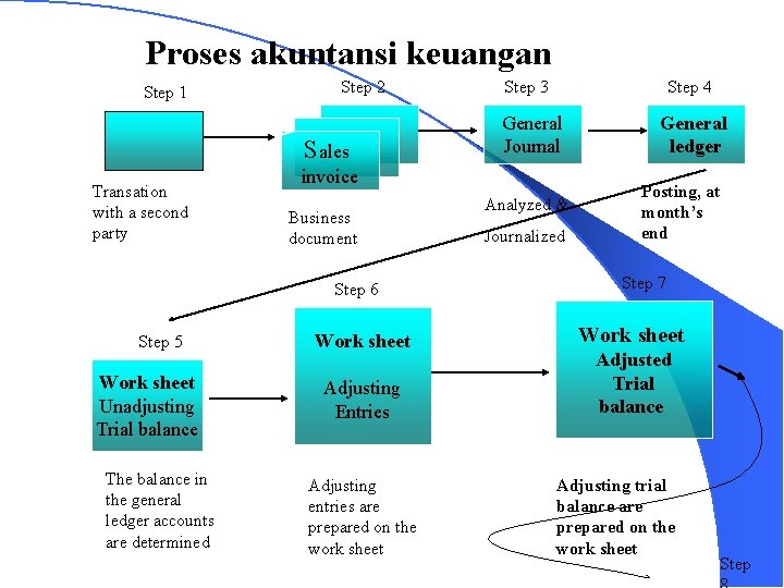 Proses akuntansi keuangan Step 1 Step 2 Sales Transation with a second party Work