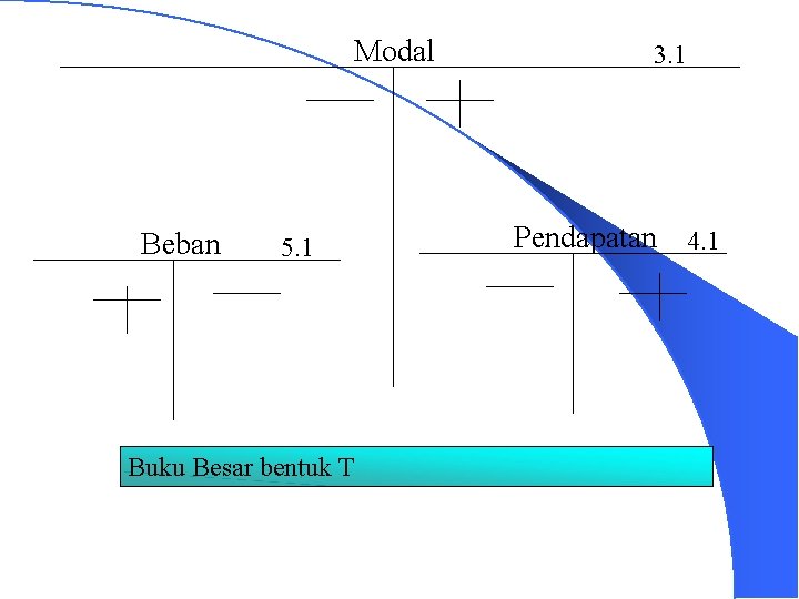 Modal Beban 5. 1 Buku Besar bentuk T 3. 1 Pendapatan 4. 1 