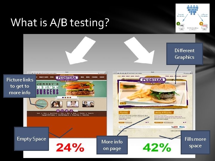 What is A/B testing? Different Graphics Picture links to get to more info Empty