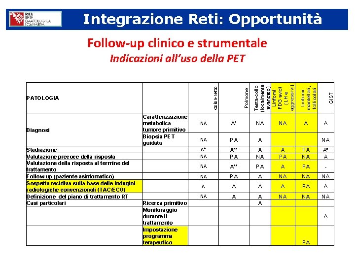 Integrazione Reti: Opportunità Follow-up clinico e strumentale Diagnosi Stadiazione Valutazione precoce della risposta Valutazione