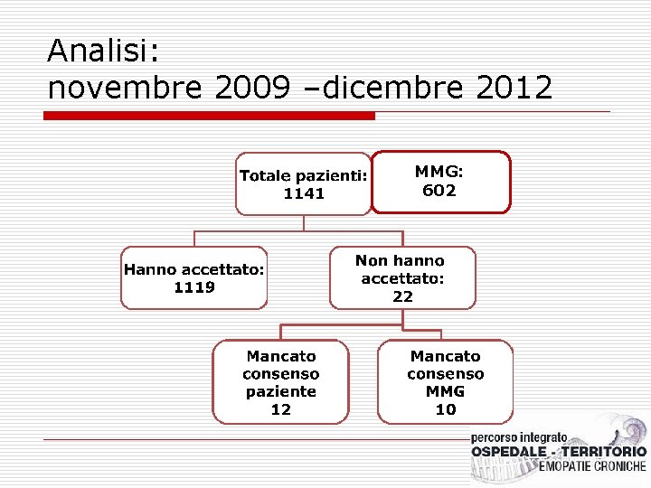 Analisi: novembre 2009 –dicembre 2012 MMG: 602 