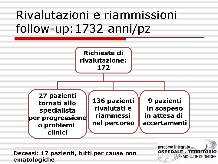 Rivalutazioni e riammissioni follow-up: 1732 anni/pz Decessi: 17 pazienti, tutti per cause non ematologiche